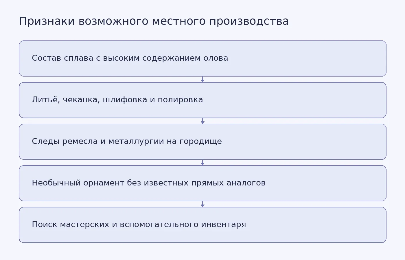 Схема показывает, как технологические, археологические и орнаментальные признаки складываются в гипотезу о местном изготовлении зеркала