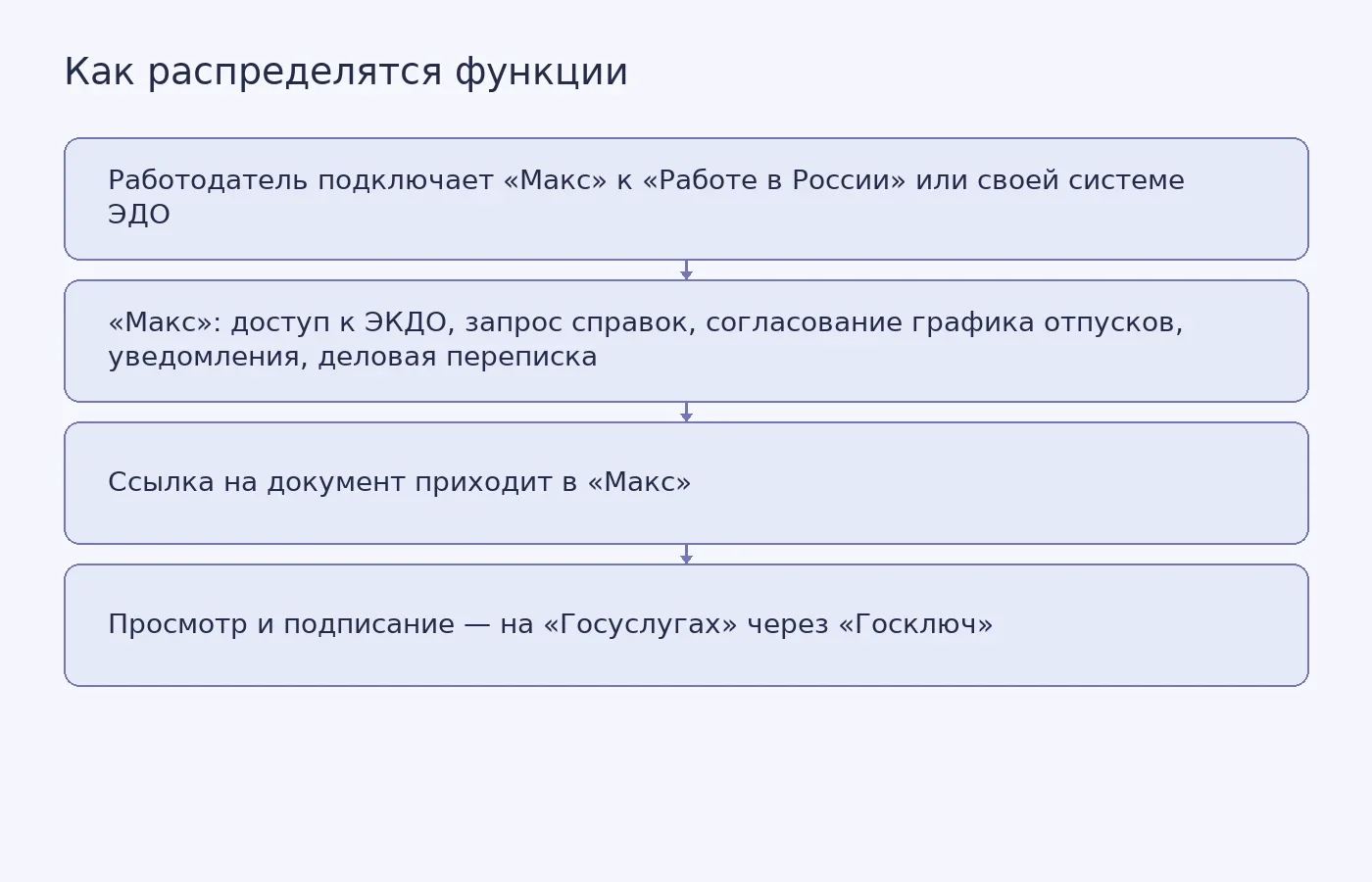 Схема показывает, какие кадровые действия предлагается вести через мессенджер «Макс», а просмотр и подписание документов остаются на «Госуслугах» с «Госключом»