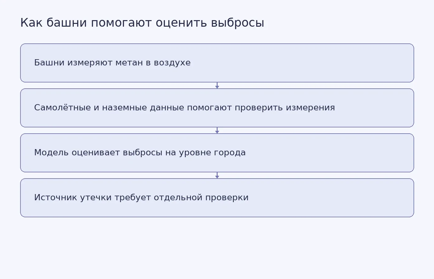 Схема показывает, как башенные наблюдения и моделирование помогают оценить городские выбросы метана, но не выявляют конкретное здание или трубопровод