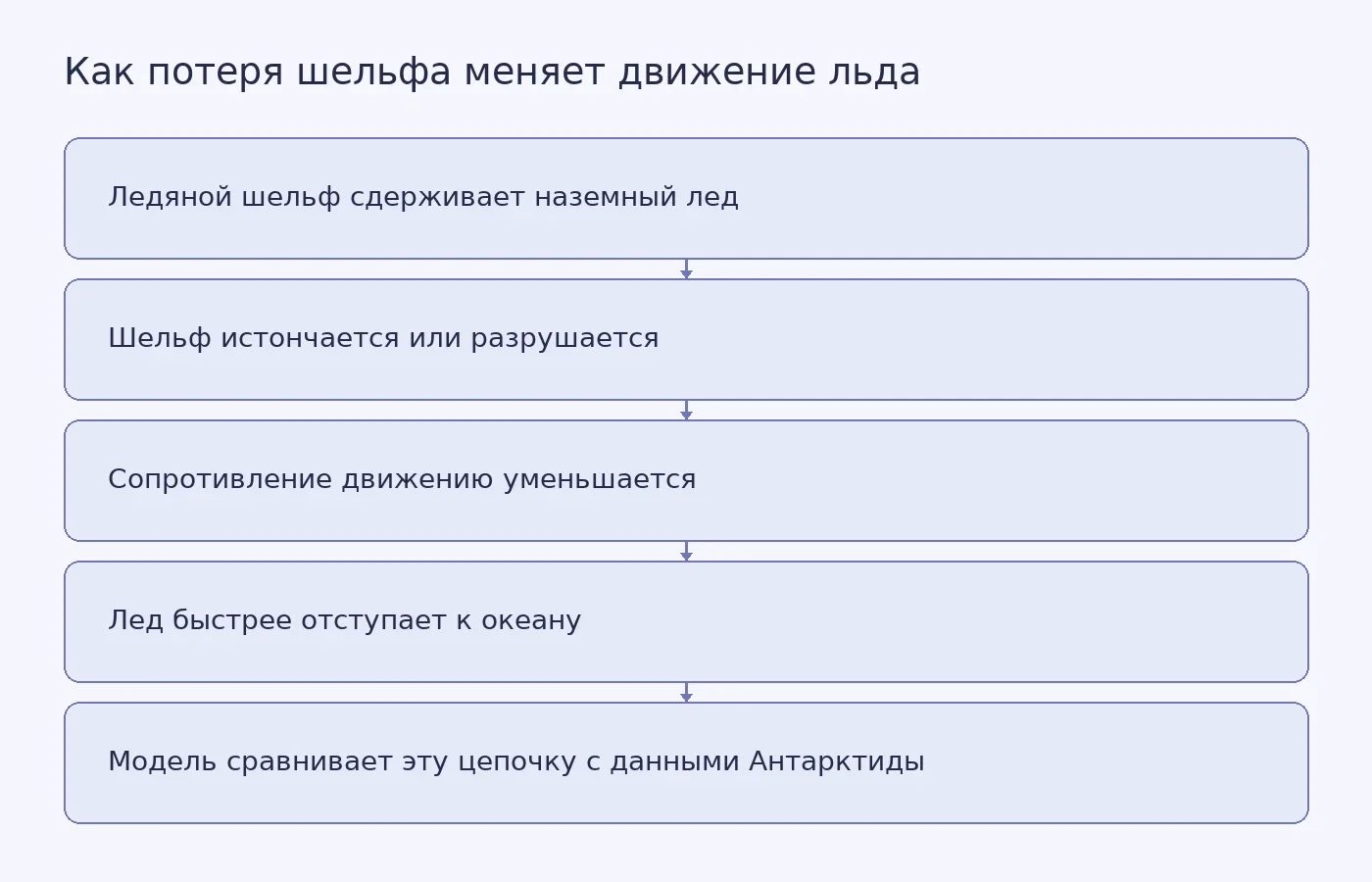 Схема связи между разрушением плавучего ледяного шельфа и ускорением отступания наземного льда