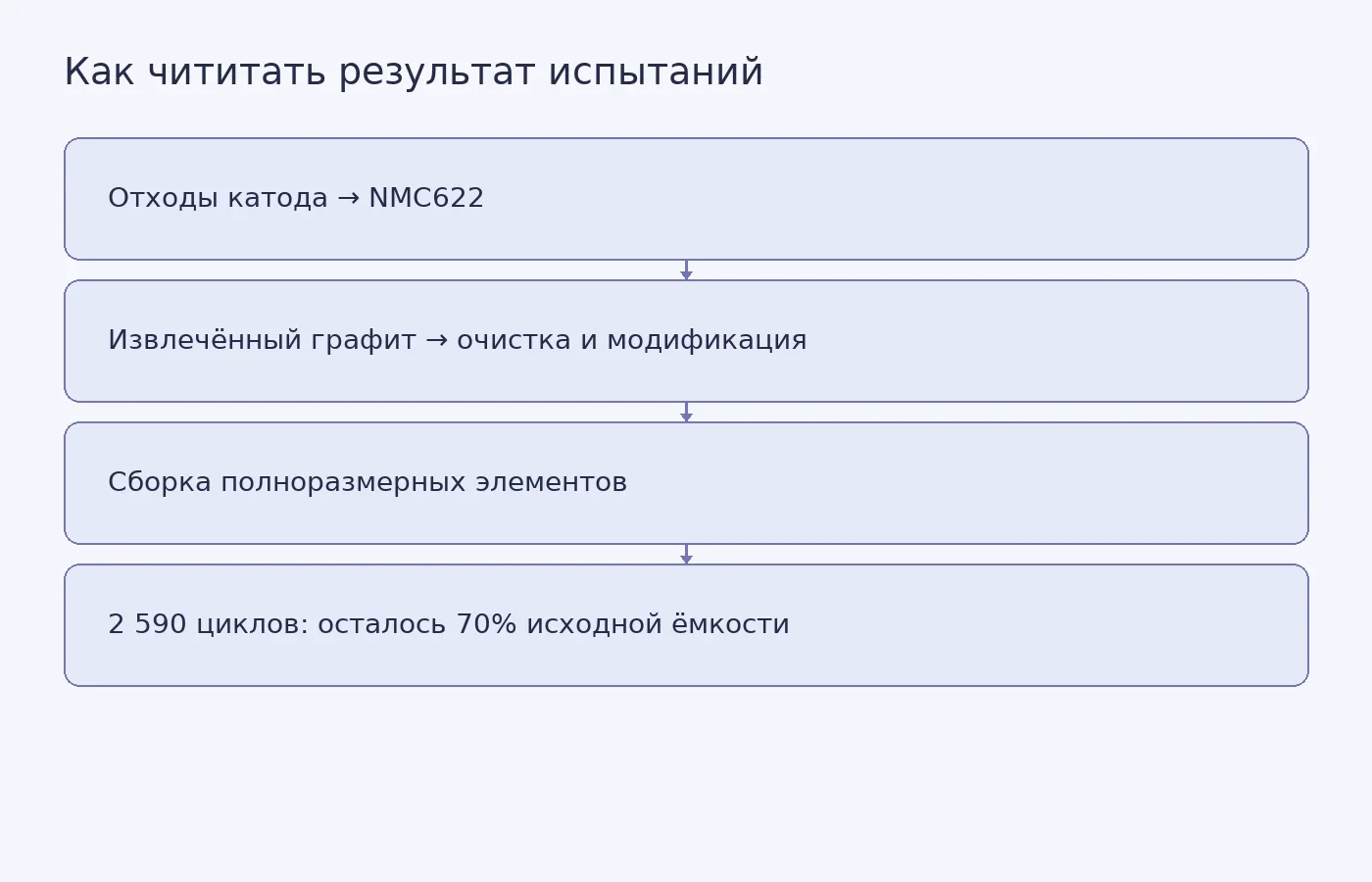 Схема показывает путь переработанных материалов к обоим электродам и значение показателя сохранения ёмкости после 2 590 циклов
