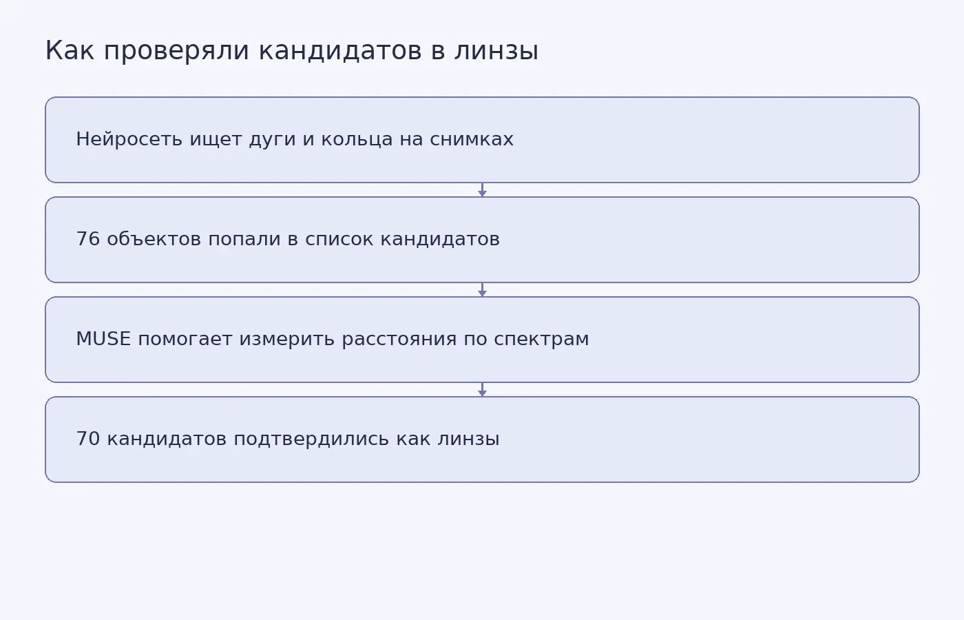 Схема показывает поиск гравитационных линз на снимках DESI и проверку кандидатов с помощью спектрографа MUSE