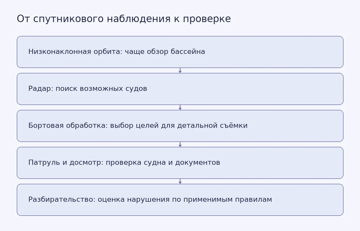Схема показывает, как проектируемая спутниковая группировка может передать информацию о возможном судне патрулю, и почему обнаружение не заменяет досмотр и правовую процедуру.