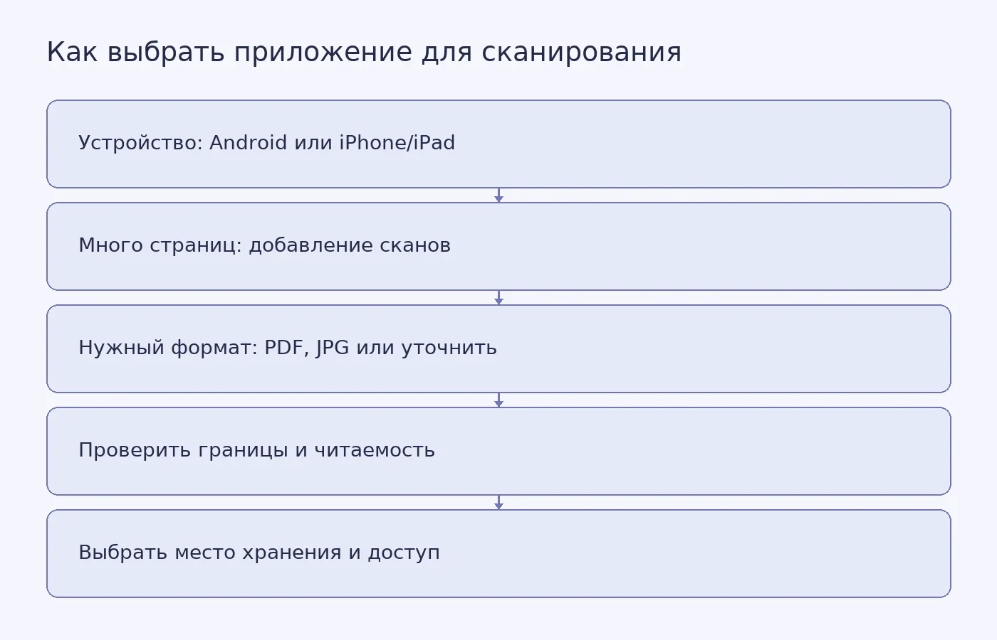 Схема выбора приложения по устройству, числу страниц, требуемому формату и месту сохранения; не показывает результаты сравнительных испытаний.