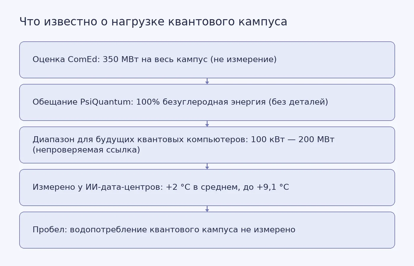 Схема показывает, какие цифры о нагрузке квантового кампуса являются оценками и обещаниями, какие измерены у ИИ-дата-центров, и где данных нет вовсе.