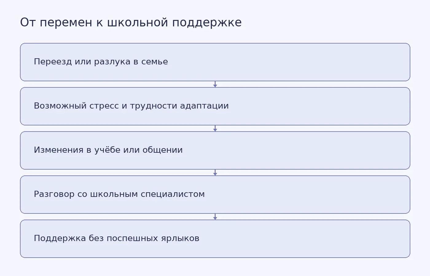 Концептуальная схема возможной, но не неизбежной связи между переменами в жизни ребёнка из военной семьи и школьными трудностями; она также показывает путь к ранней поддержке.