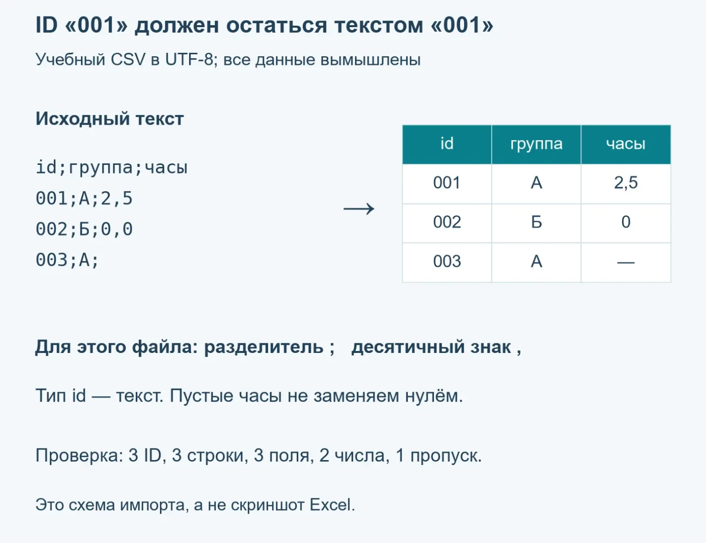 Учебный CSV с разделителем точка с запятой прочитан с текстовыми ID 001, 002, 003; часы 2,5, 0 и пропуск. Ведущие нули сохранены.