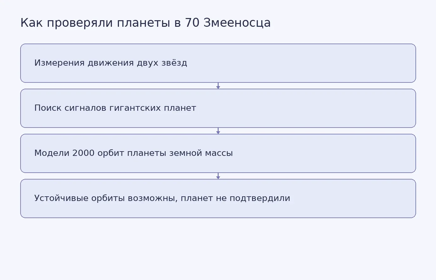 Схема показывает, как измерения радиальных скоростей и моделирование орбит позволили оценить возможное существование планеты земной массы в двойной системе, не подтвердив её наличие.