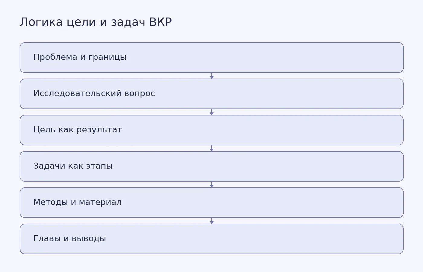 Схема показывает связь проблемы, исследовательского вопроса, цели, задач, методов, глав и выводов дипломной работы