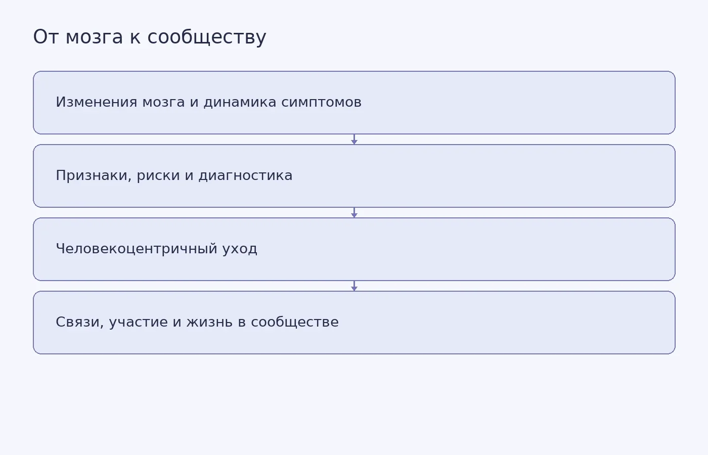 Концептуальная схема показывает заявленную логику четырёх модулей курса Understanding Dementia: от изменений мозга через диагностику и уход к участию человека в жизни сообщества.