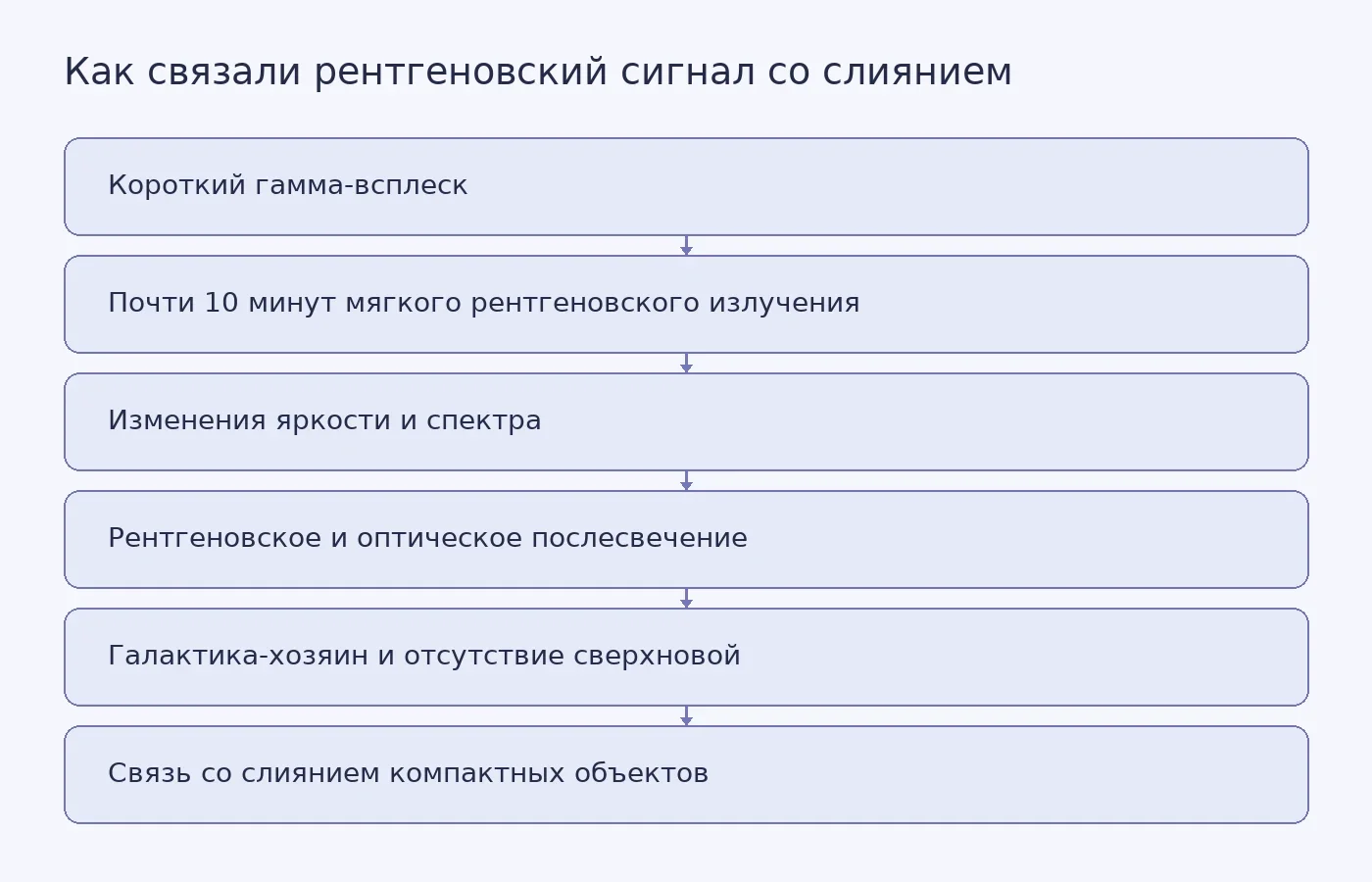 Схема от короткого гамма-всплеска и длительного мягкого рентгеновского излучения к выводу о возможном слиянии компактных объектов; магнитар показан как гипотеза, а не доказанный результат.
