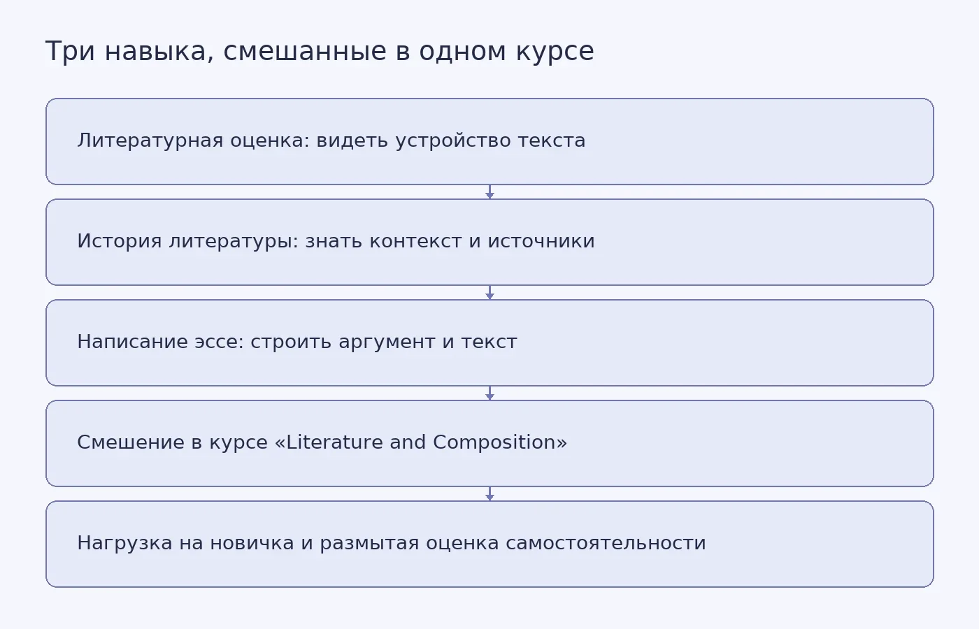 Схема показывает, как три разных навыка сводятся в один курс и почему это, по мнению автора колонки, затрудняет обучение и оценку