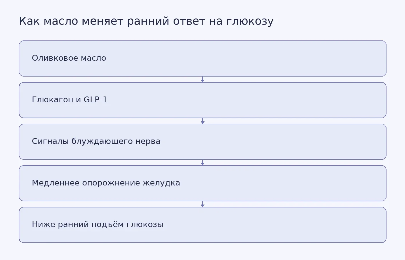 Схема предполагаемого механизма, при котором оливковое масло перед глюкозой через гормональные и нервные сигналы замедляет опорожнение желудка у мышей