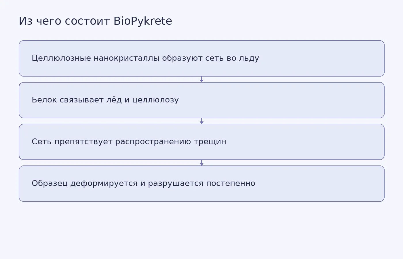 Схема состава BioPykrete и предполагаемого механизма, который мешает трещинам свободно распространяться