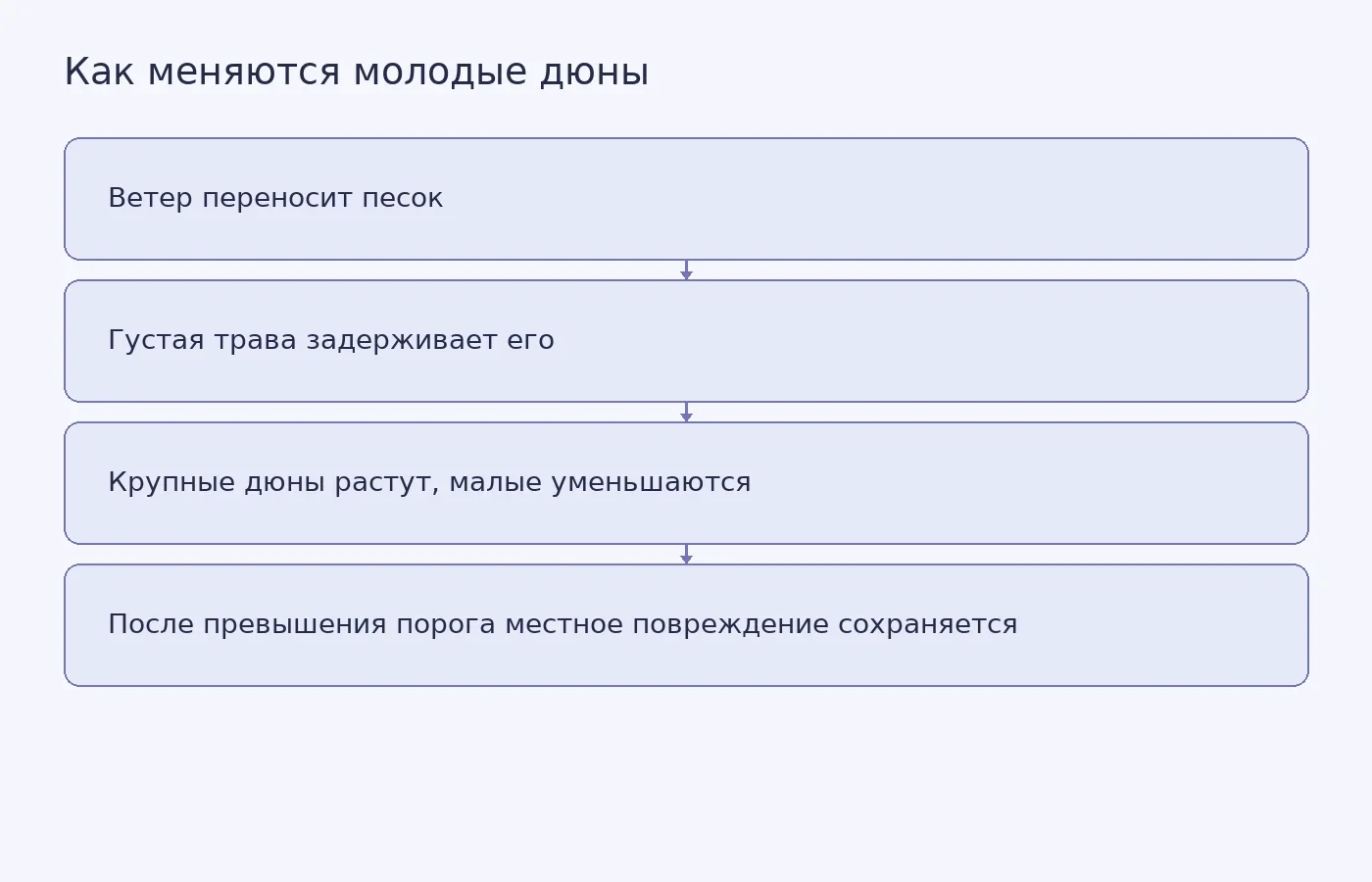 Схема перераспределения песка между молодыми дюнами и возможного сохранения локального повреждения