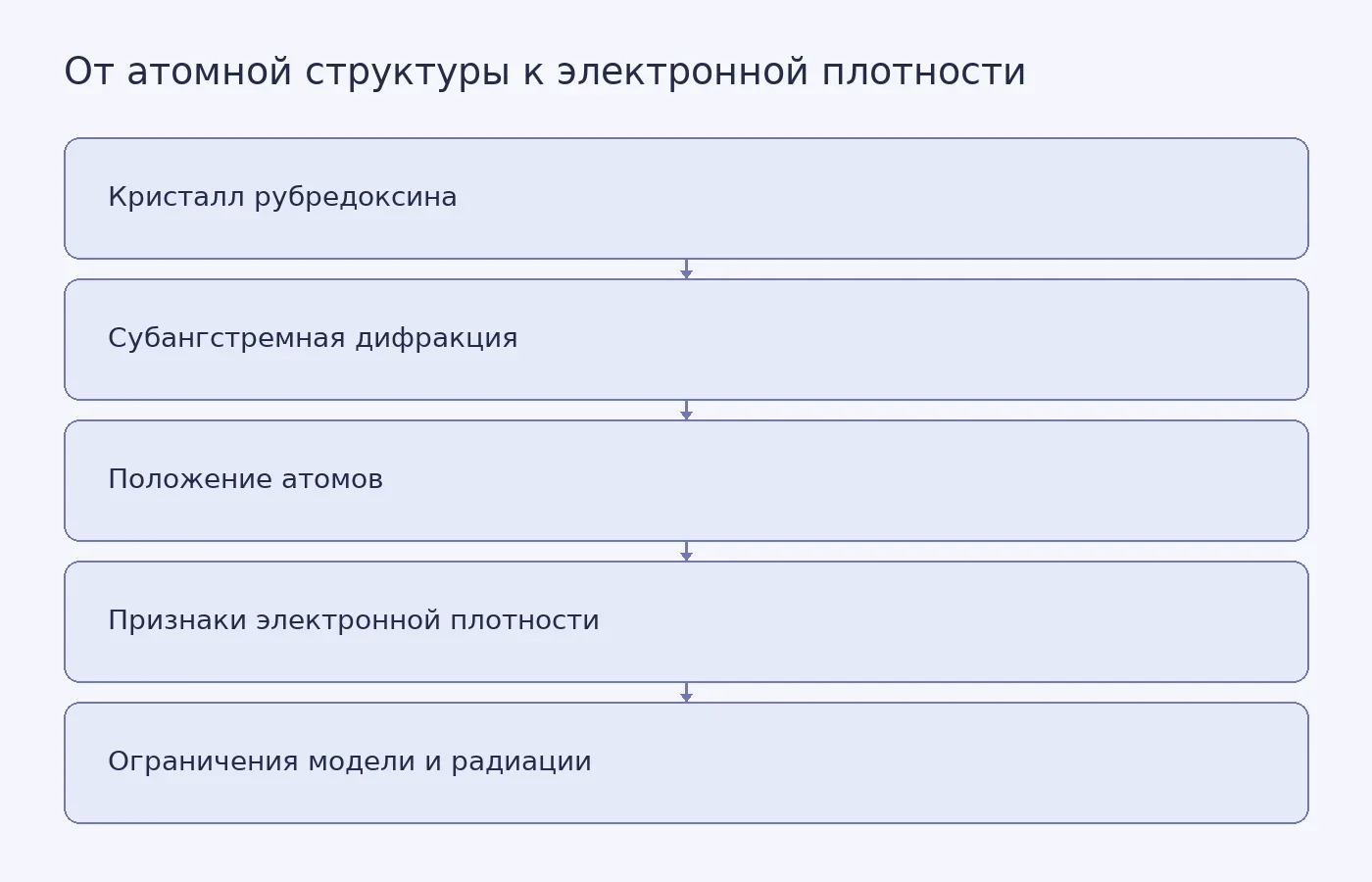 Рентгеновская кристаллография показала белок с рекордным разрешением 0,43 ангстрема