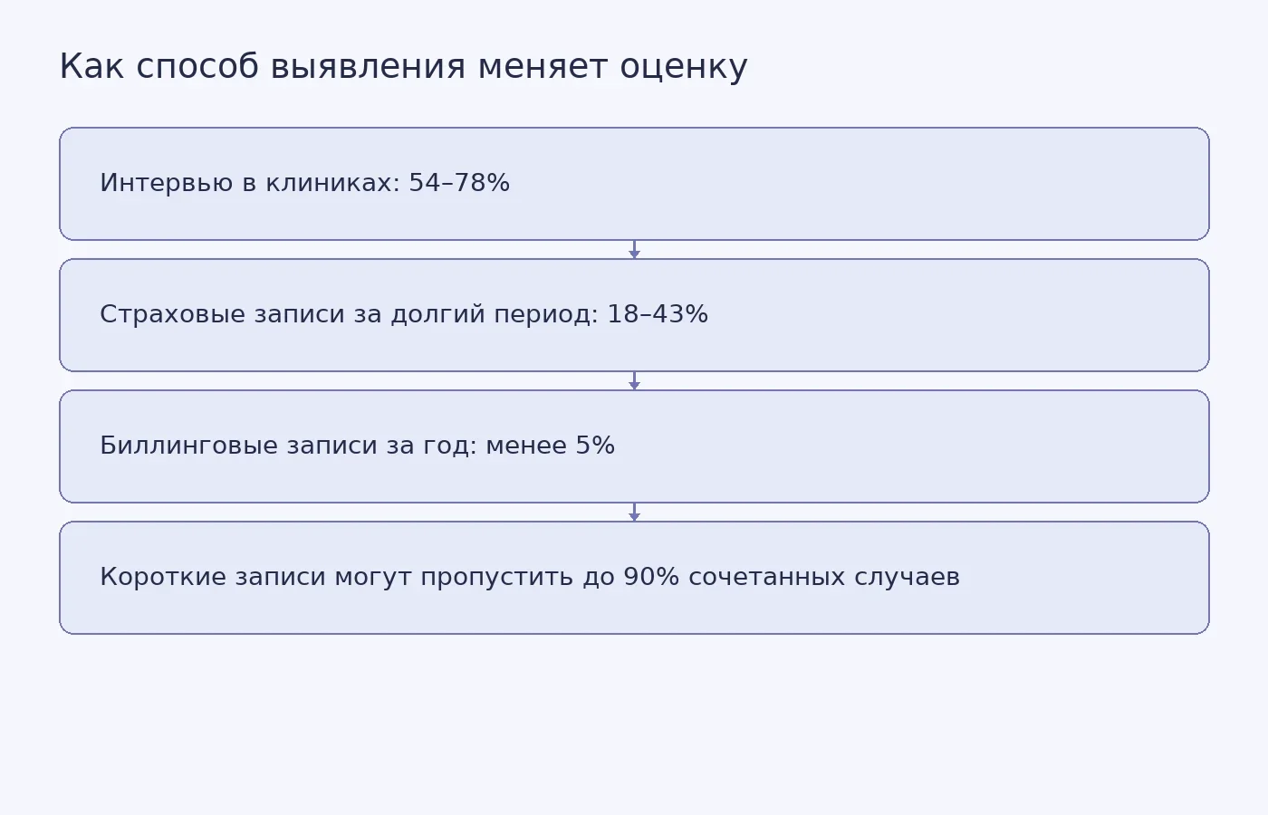 Сравнение долей мигрени среди женщин с эндометриозом по способу выявления и оценка авторов о пропущенных случаях; это не сравнение точности методов