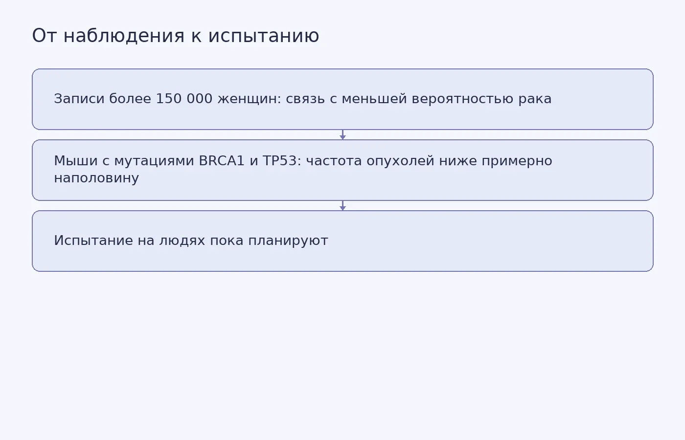 Схема различает наблюдательную связь у женщин, результат опыта на мышах и ещё не проведённое клиническое испытание.
