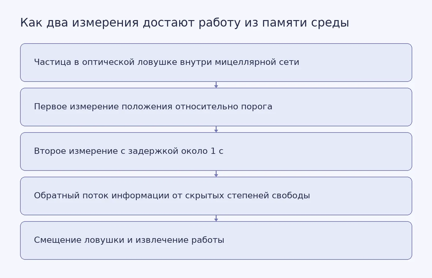 Схема протокола: частица, два измерения с задержкой, обратный поток информации и извлечение работы