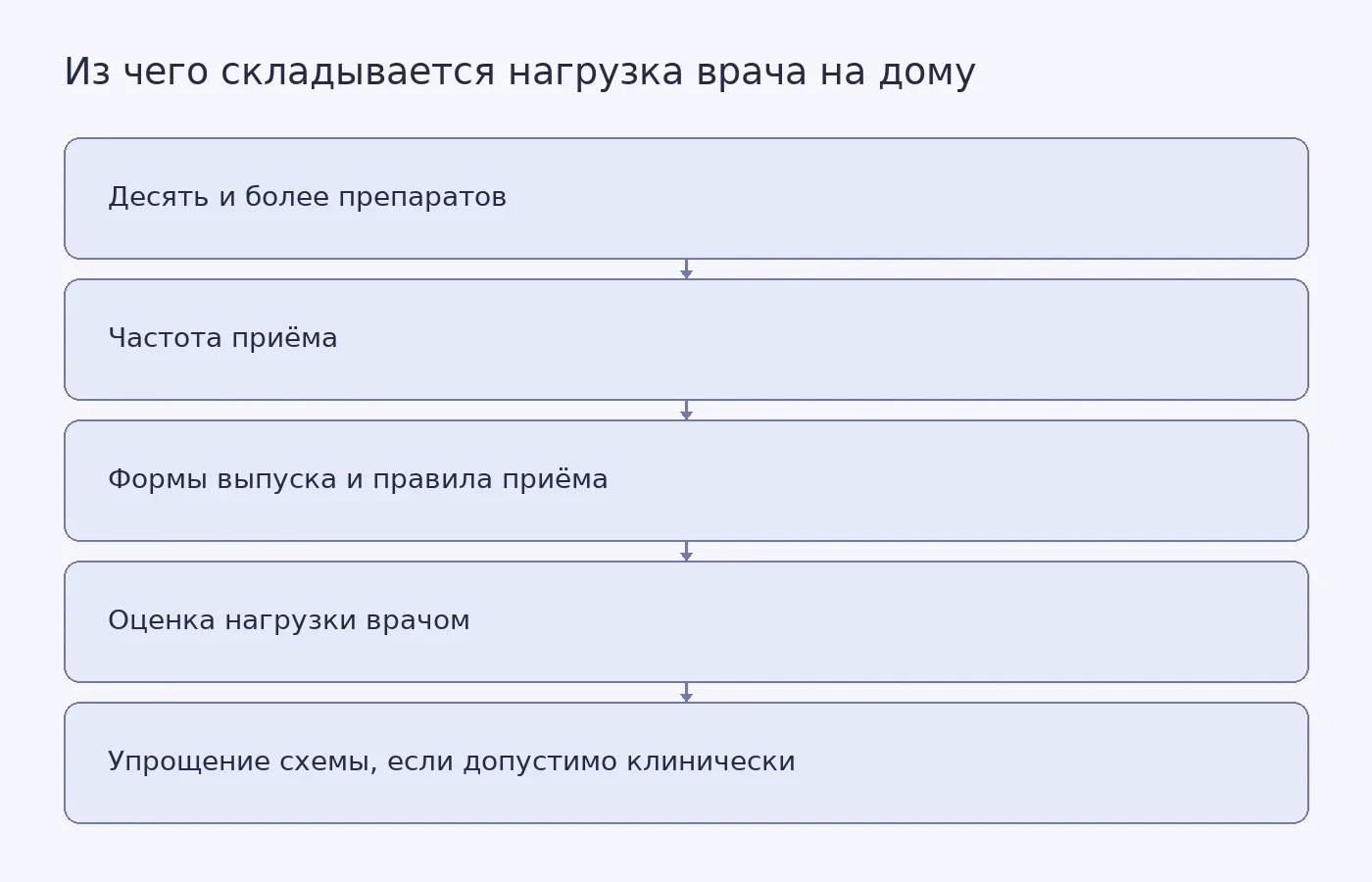 Схема показывает, какие характеристики лечения исследование связывало с более высокой воспринимаемой нагрузкой врача и где авторы видят точку вмешательства