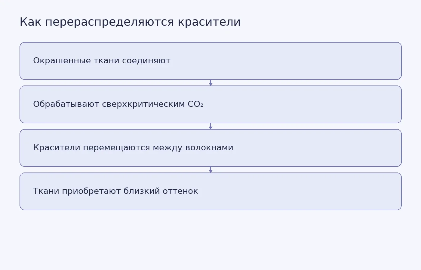 Схема лабораторного способа изменить цвет полиэстера перераспределением уже имеющихся красителей