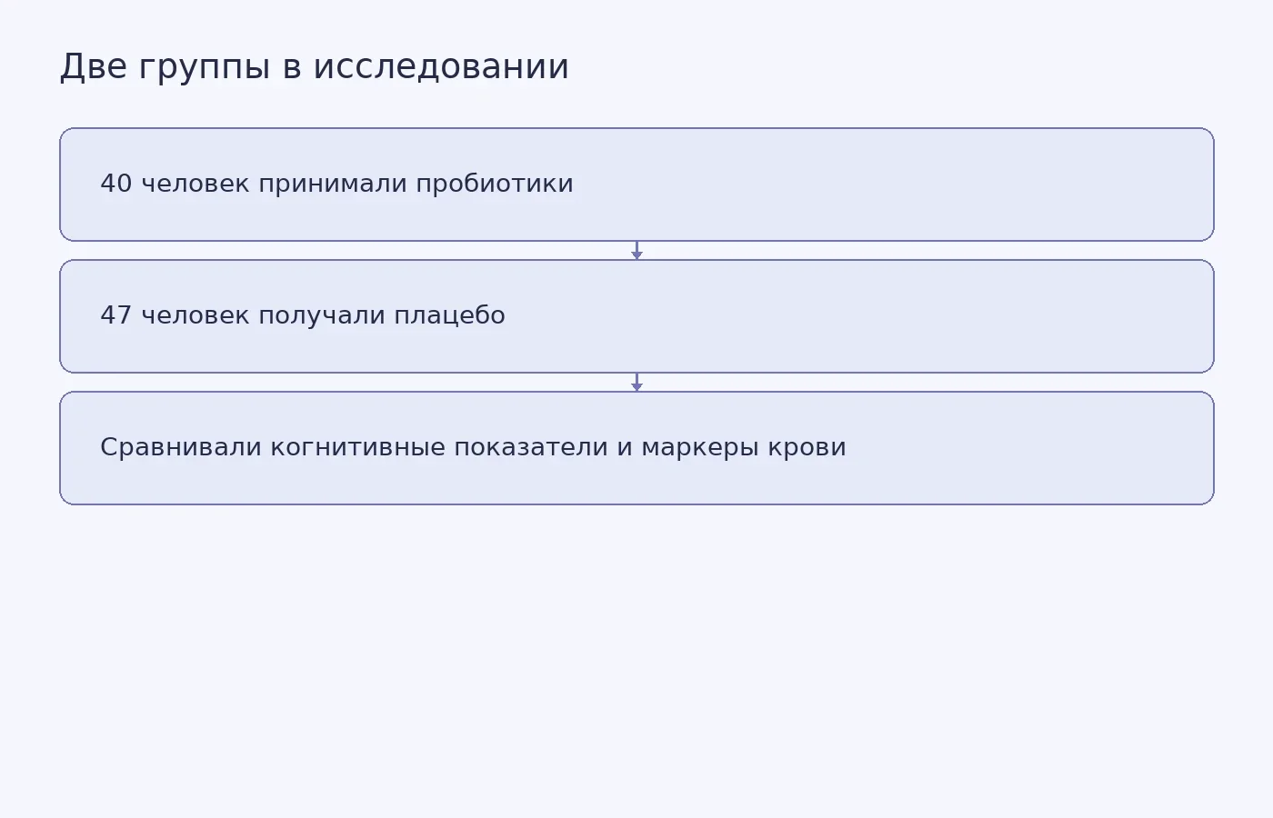 Схема групп из 87 участников исследования и показателей, сравнивавшихся за 24 недели