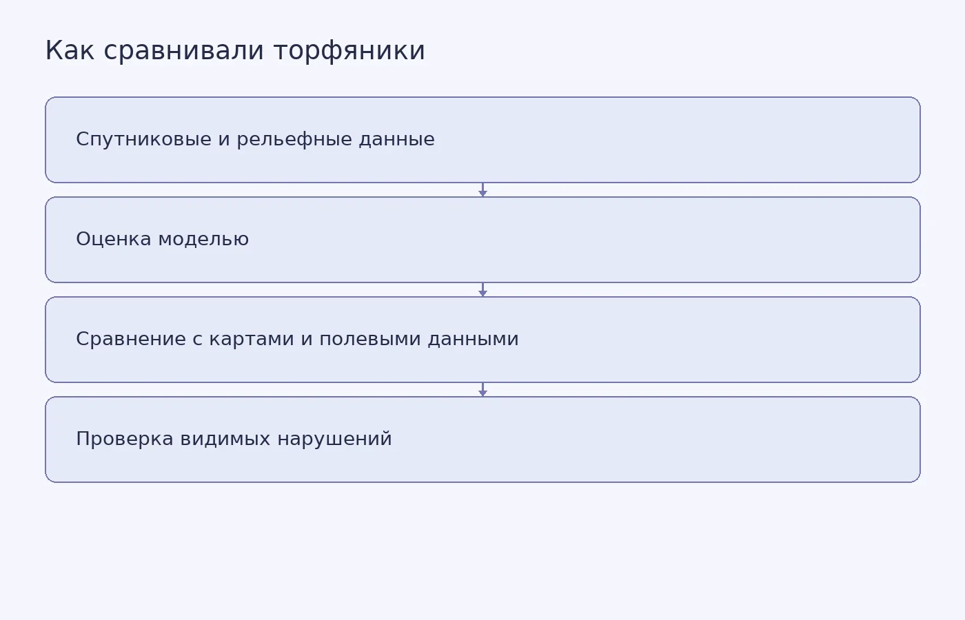 Схема показывает, как спутниковые данные и сведения о рельефе использовали для оценки торфяников, а затем сопоставляли результат с картами, полевыми данными и признаками нарушений на снимках.