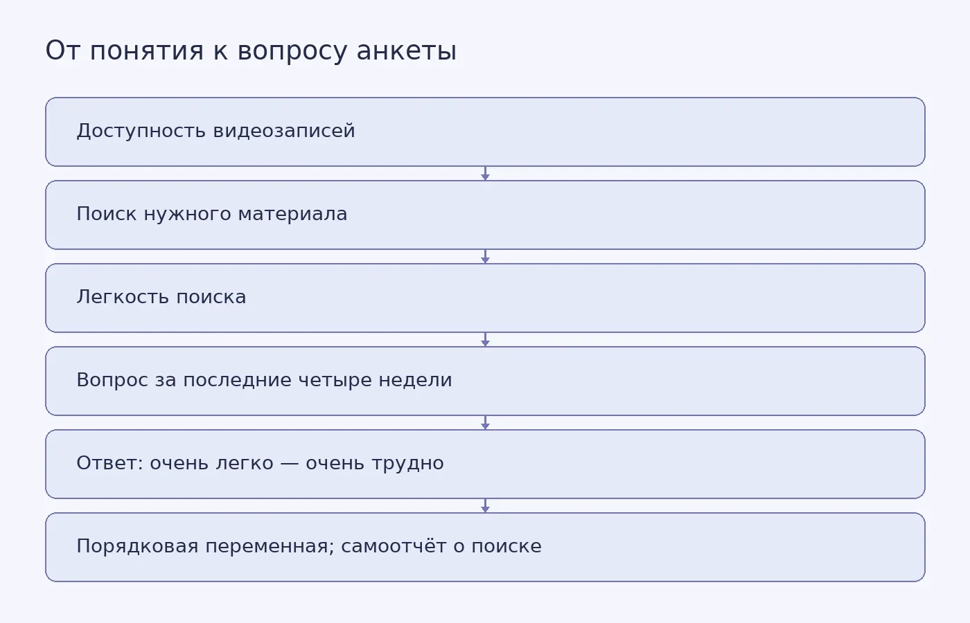 Условная схема показывает один путь операционализации: понятие доступности учебных видеозаписей сужается до аспекта поиска, затем до индикатора легкости поиска, вопроса анкеты и порядка кодирования ответов. Это учебный пример, а не валидированная шкала.
