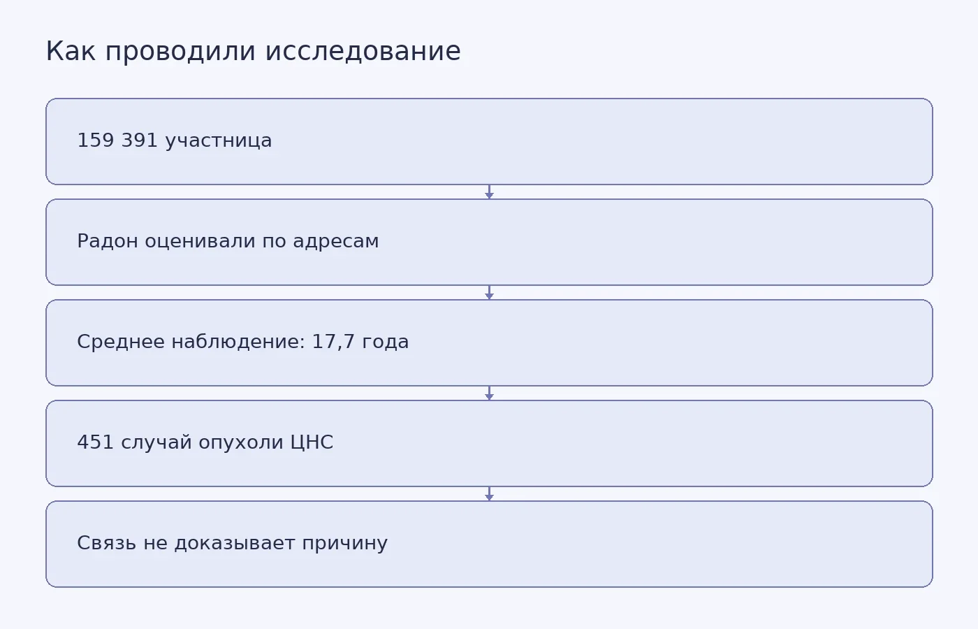 Схема показывает размер группы женщин после менопаузы, оценку радона по адресам, срок наблюдения и число выявленных случаев; статистическая связь не устанавливает причинность.