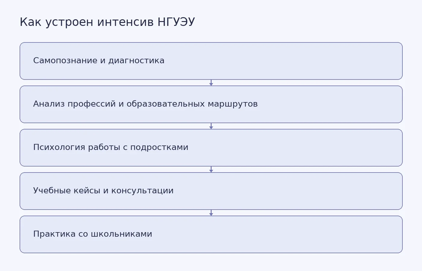 Схема показывает путь от изучения самопознания и профессий к практическим консультациям школьников.