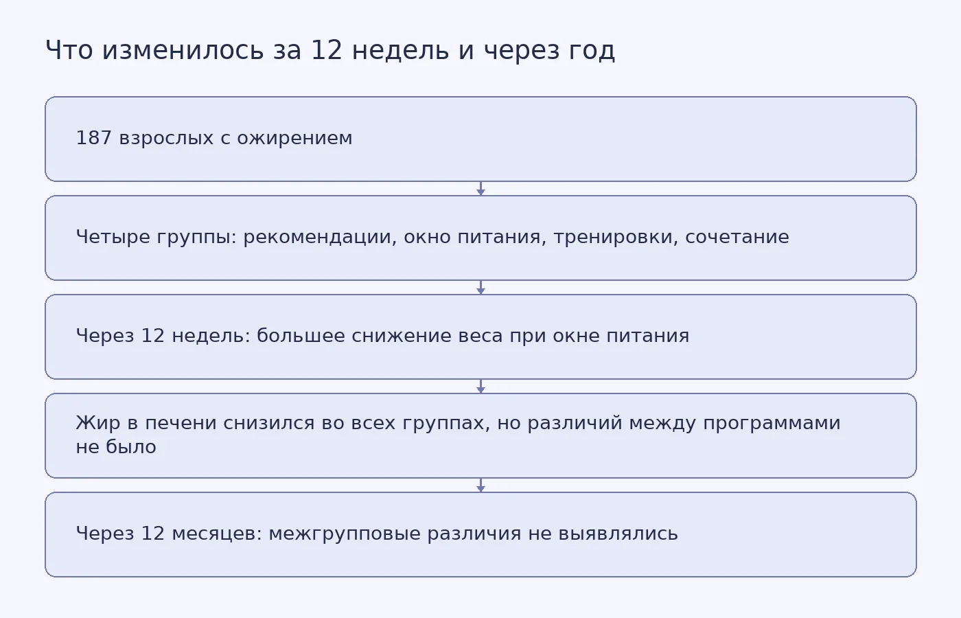 Схема исследования TEMPUS: распределение 187 участников по четырём группам, сравнение веса, жировой массы и жира в печени через 12 недель и год