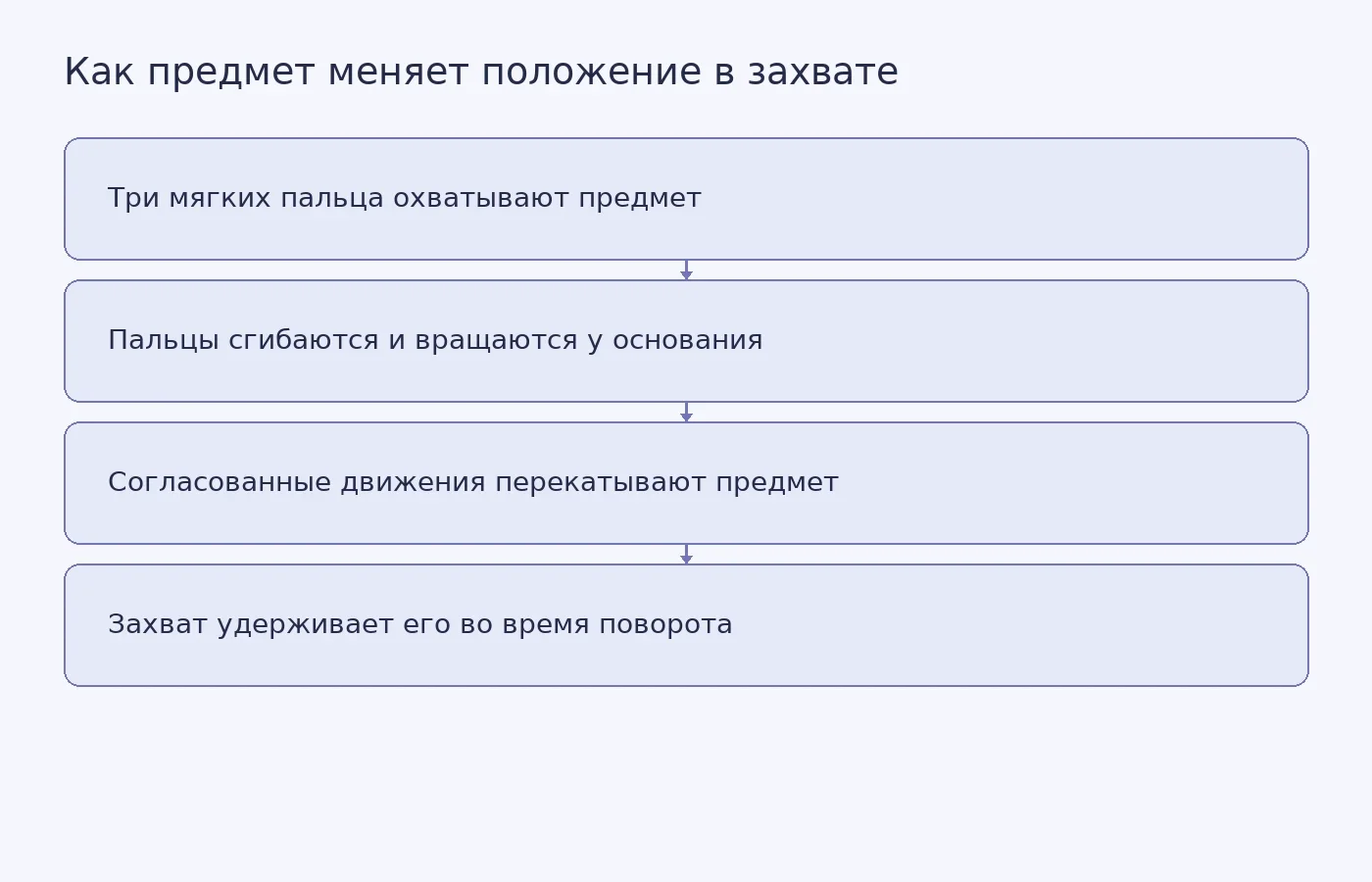 Схема объясняет, как три мягких пальца могут переориентировать предмет внутри захвата, не выпуская его
