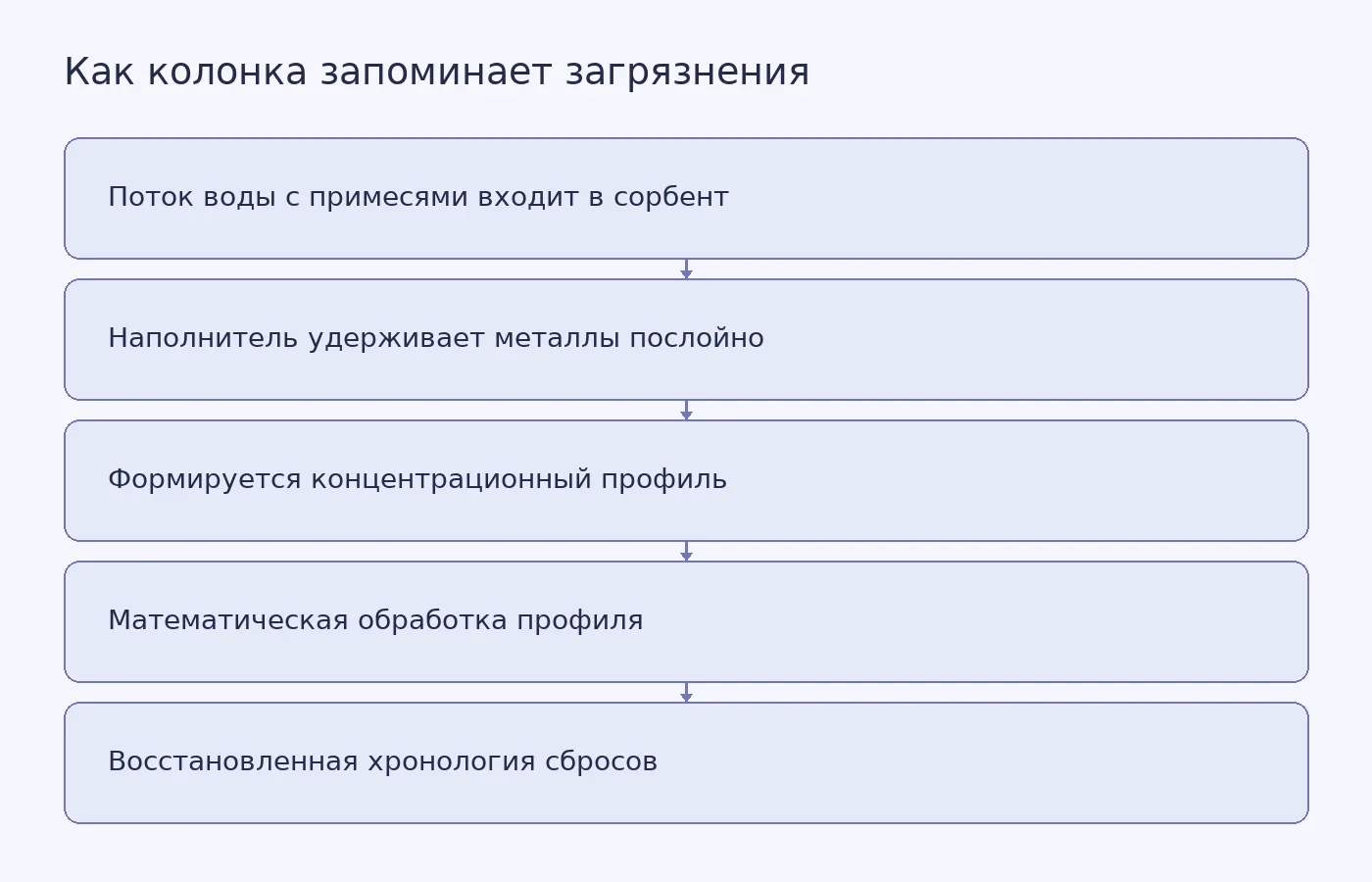 Схема работы устройства: вода проходит через сорбент, где оседают загрязнители, образуя концентрационный профиль; математический метод регуляризации восстанавливает историю поступления вредных веществ.