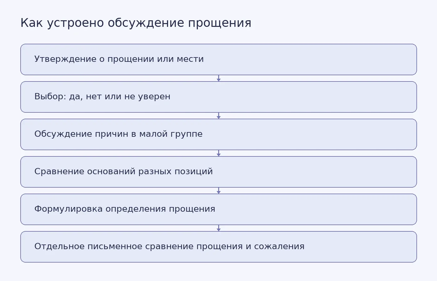 Схема показывает переход от индивидуального выбора школьника к обсуждению оснований, формулировке определения прощения и последующему сравнению прощения с сожалением.