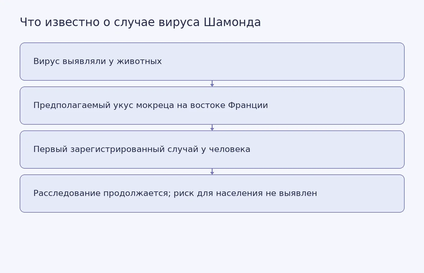Схема показывает предварительно предполагаемый путь заражения и подчёркивает, что случай у одного тяжело иммунокомпрометированного пациента не устанавливает риск для населения.