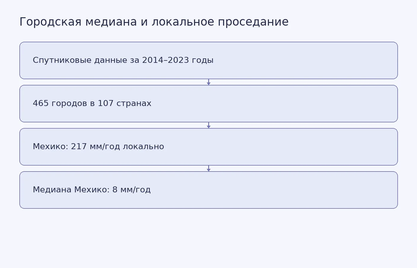 Схема показывает, как локальная скорость проседания отдельных участков Мехико отличается от медианного значения для города
