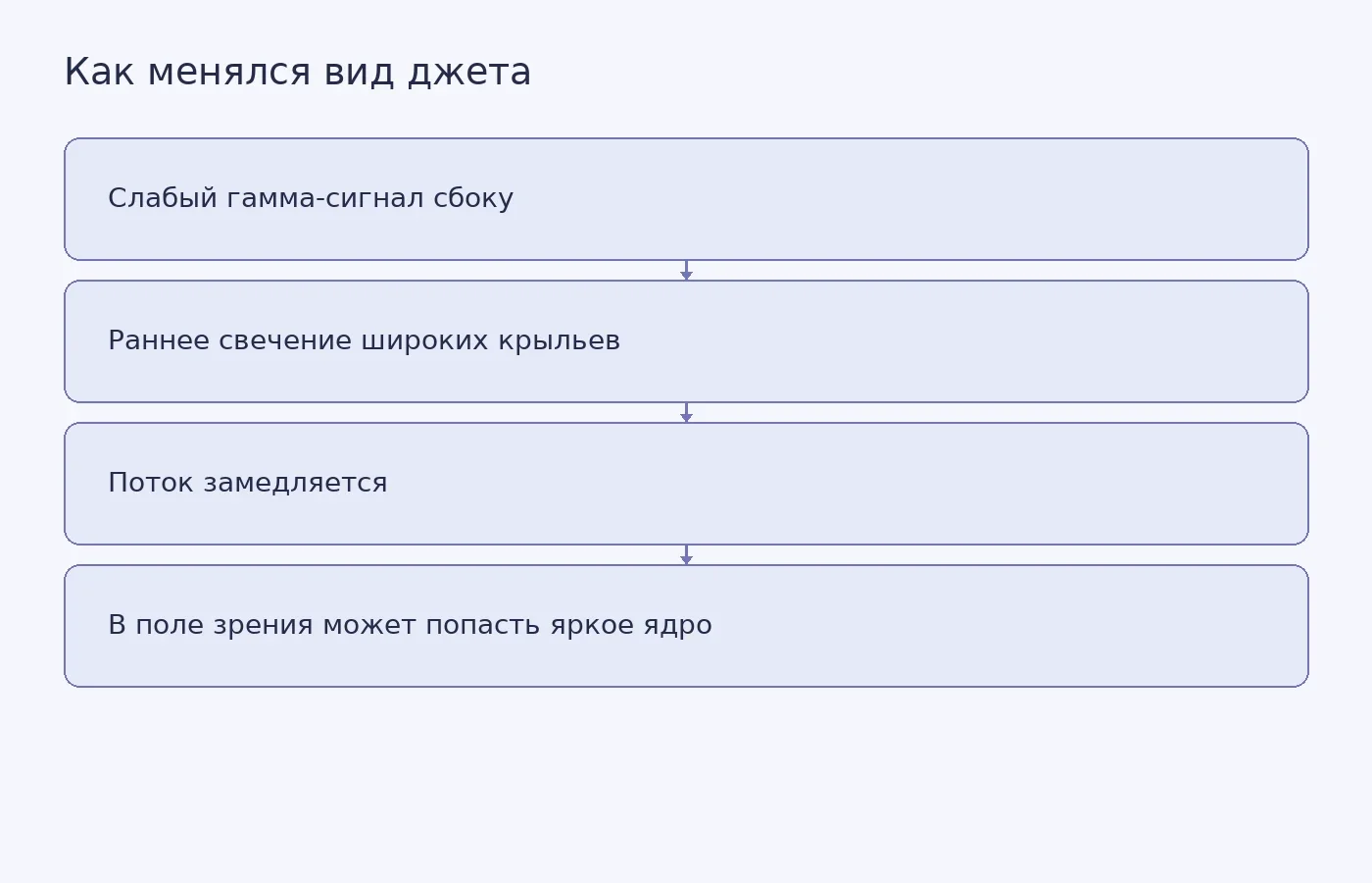 Условная схема объяснения: при наблюдении джета вне оси сначала заметны его широкие медленные внешние области, а позднее может стать видимым узкое энергичное ядро