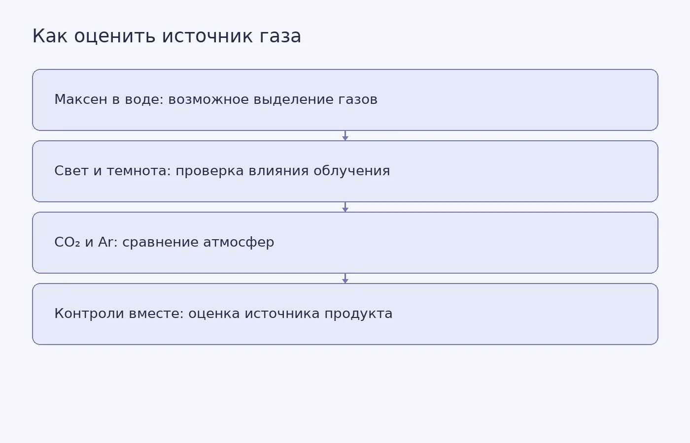 Концептуальная схема показывает, как водный контроль, сравнение освещённых и тёмных условий и сопоставление атмосфер CO₂ и аргона помогают оценить вклад деградации максена, не считая обнаруженный газ доказанным продуктом восстановления CO₂.