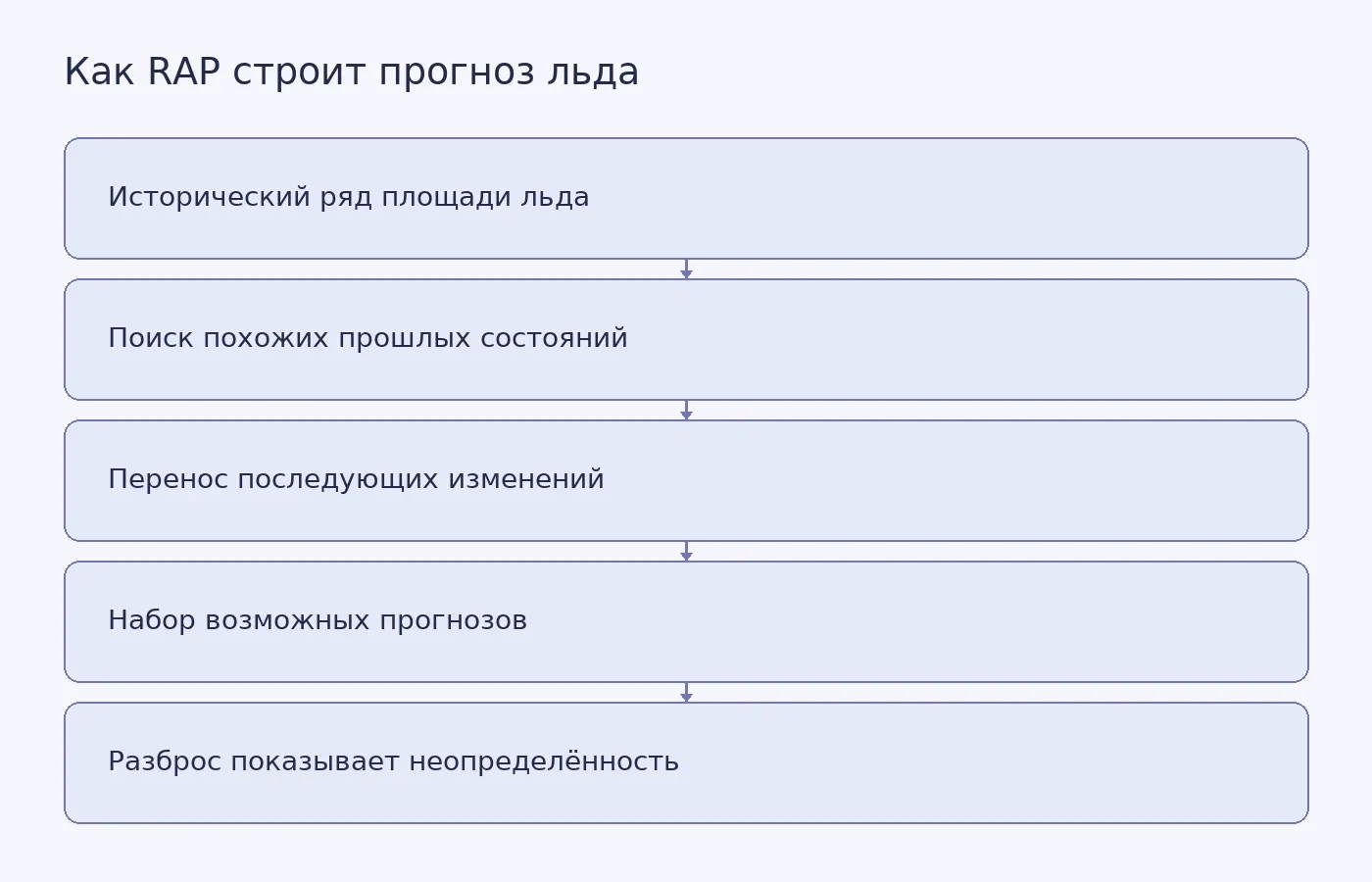 Схема показывает, как RAP использует похожие состояния в историческом ряду площади арктического льда, чтобы построить ансамбль прогнозов и оценить их разброс.