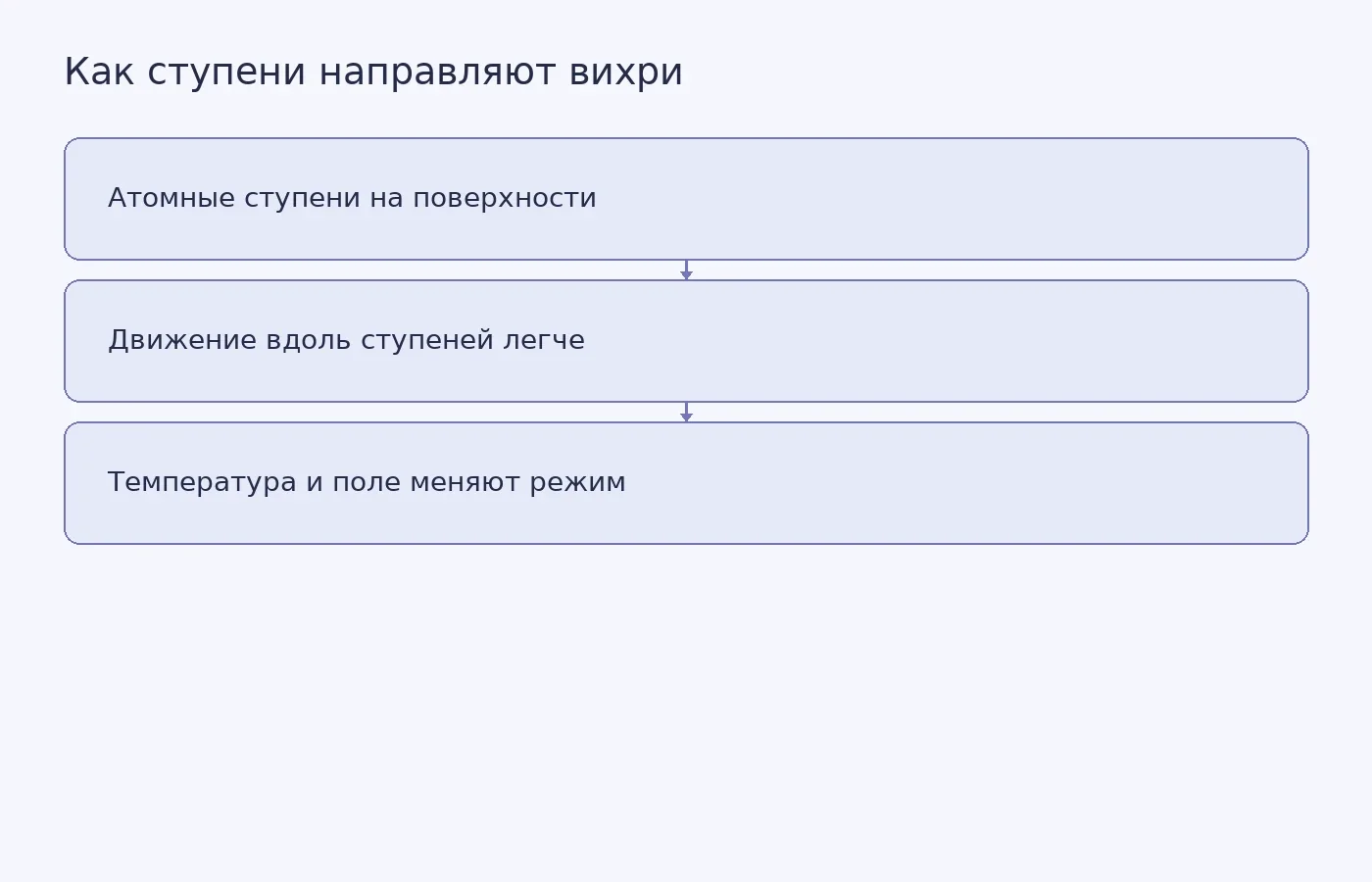 Концептуальная схема показывает ступени на поверхности сверхпроводника, предпочтительное движение вихрей вдоль них и зависимость режима от температуры и магнитного поля.