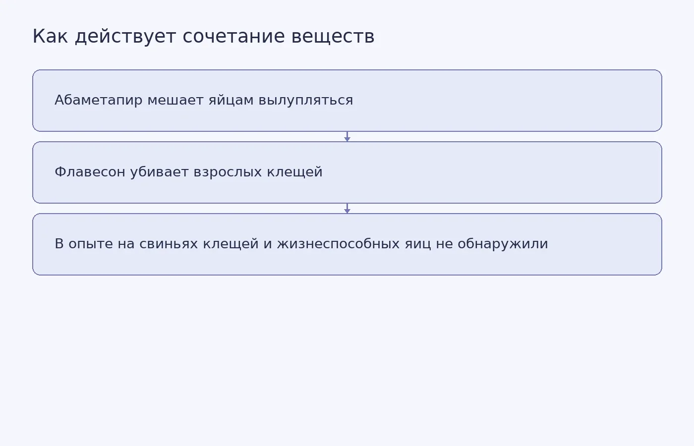 Схема показывает предполагаемое действие двух компонентов лосьона и результат доклинического опыта на свиньях