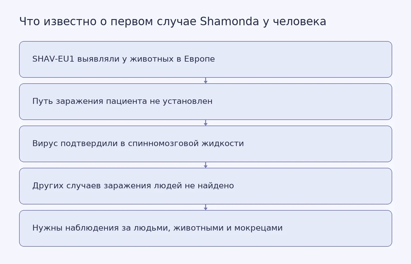 Схема показывает путь от выявления варианта SHAV-EU1 у животных к подтверждённому случаю у человека и перечисляет основные неизвестные