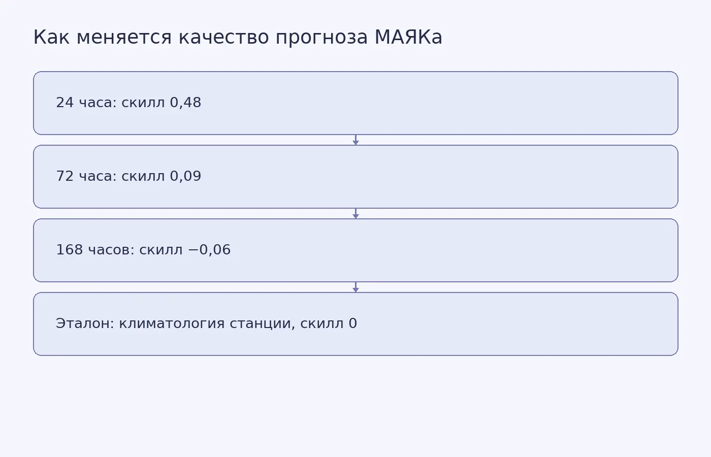 Концептуальная схема опубликованных значений скилла МАЯКа на внешнем тесте GHCNh и нулевого уровня климатологического эталона; это не график исходных наблюдений.
