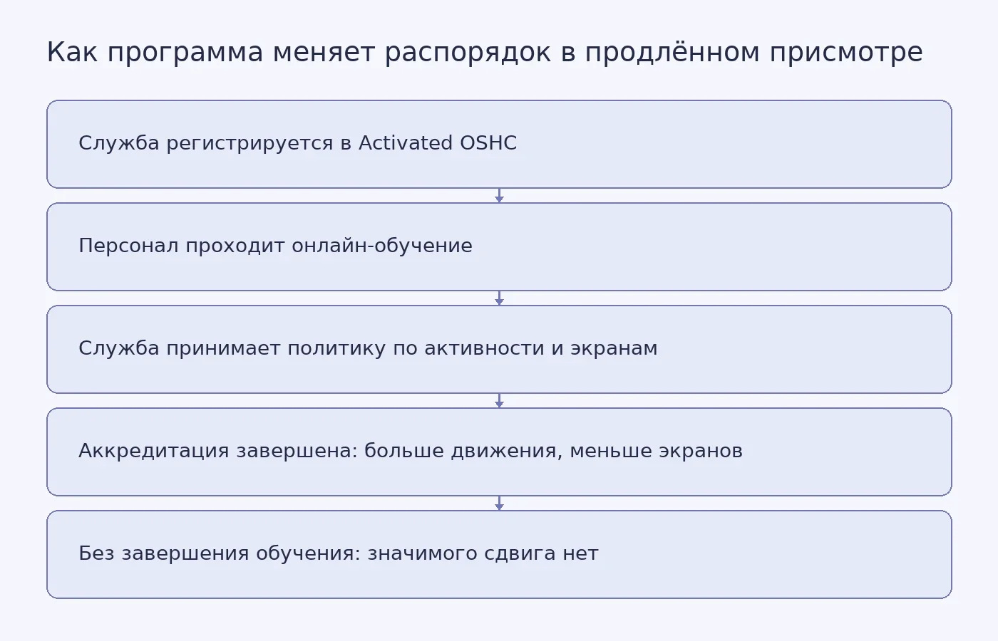 Схема показывает путь службы продлённого присмотра от регистрации в программе до аккредитации и разницу в результатах между завершившими и незавершившими обучение.