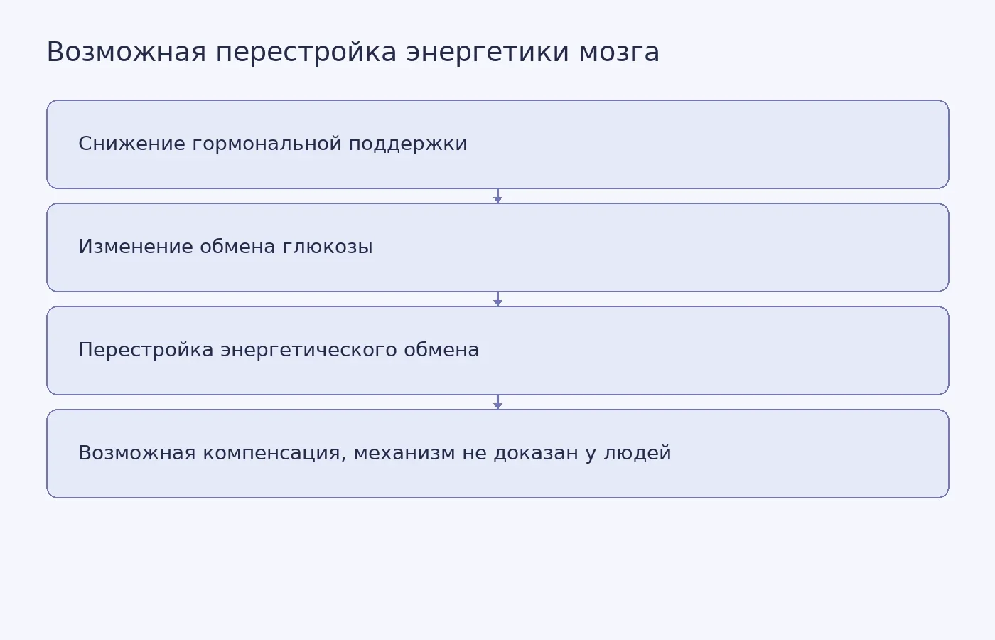 Концептуальная схема предполагаемых связей между снижением гормональной поддержки, обменом глюкозы и возможными компенсаторными изменениями; не показывает доказанную причинную последовательность у человека.