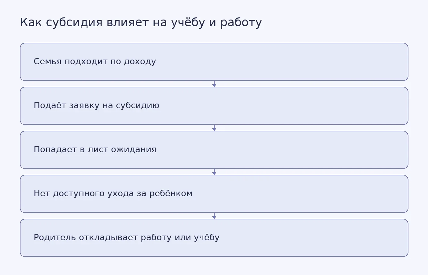 Схема показывает путь семьи от подачи заявки на субсидию до отказа от работы или учёбы из-за очереди