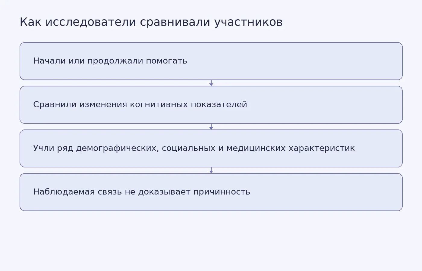 Схема показывает, как сравнивали изменения когнитивных показателей у людей, начавших или продолжавших помогать другим, и у тех, кто такой активностью не занимался; результат не доказывает причинный эффект.
