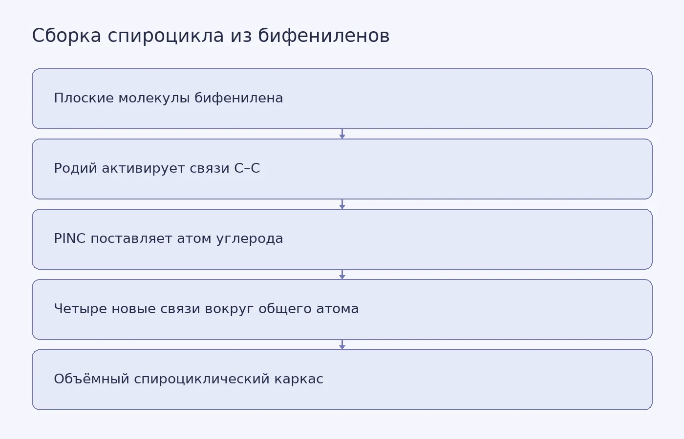 Схема показывает, как родиевый катализатор и PINC помогают соединить молекулярные фрагменты вокруг одного центрального атома углерода и получить спироцикл.