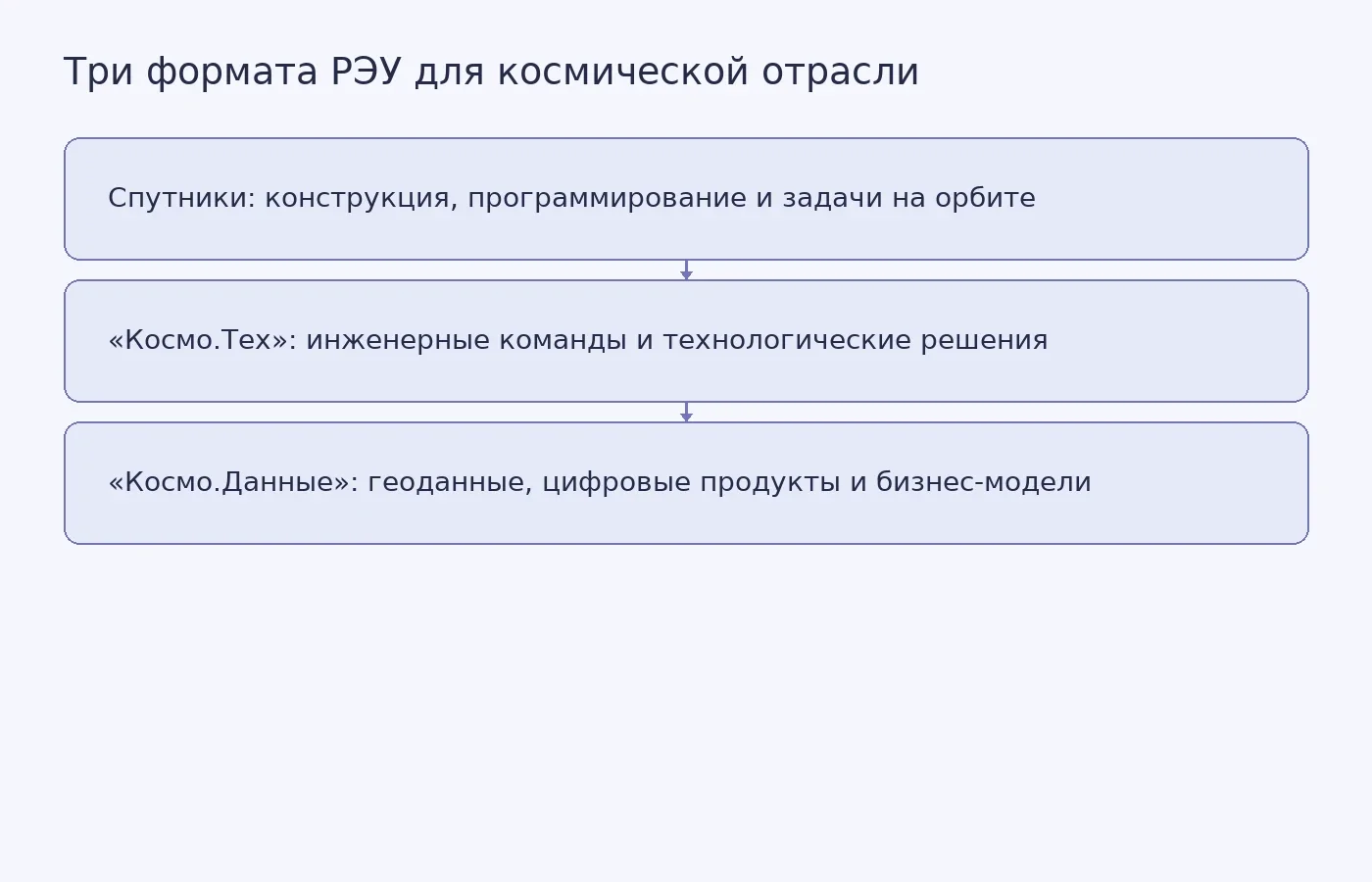 Схема сравнивает дополнительную образовательную программу РЭУ о малых спутниках с двумя отдельными акселераторами проекта «Кадры для космоса».