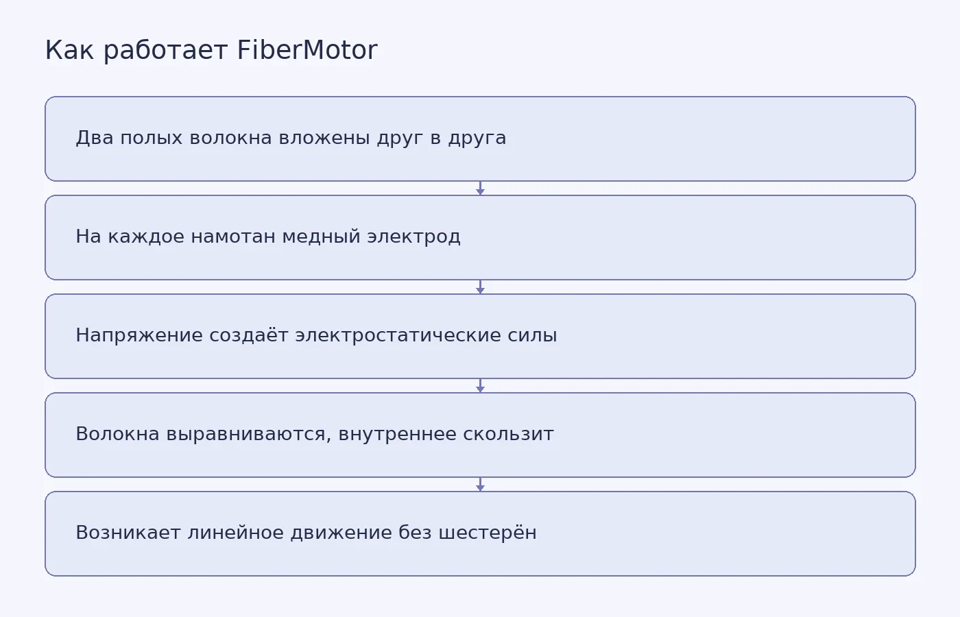 Схема из пяти шагов: два вложенных волокна с обмоткой, подача напряжения, выравнивание и скольжение внутреннего волокна, линейное движение